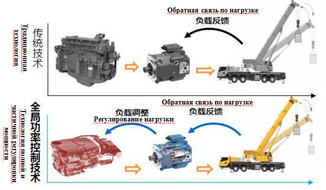 Прямой удар по болевым точкам или обращение к одному из семи важных моментов развития технологических инноваций грузоподъемной области корпорации XCMG - высокоэффективному энергосбережению